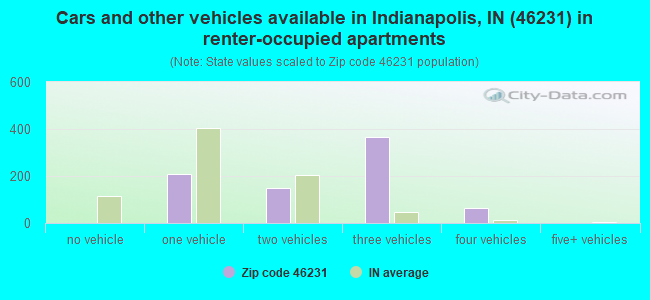 Cars and other vehicles available in Indianapolis, IN (46231) in renter-occupied apartments