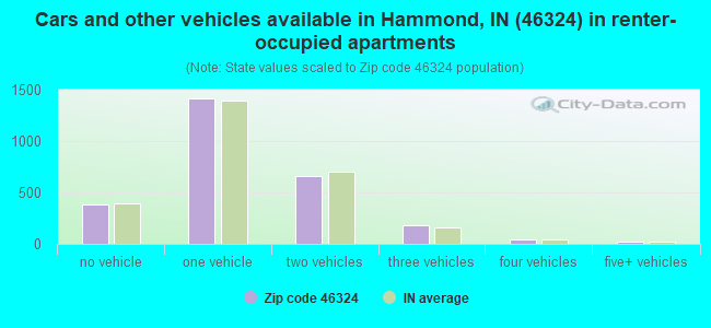 Cars and other vehicles available in Hammond, IN (46324) in renter-occupied apartments