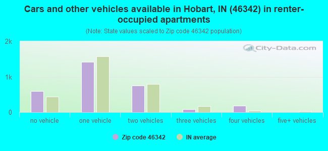 Cars and other vehicles available in Hobart, IN (46342) in renter-occupied apartments