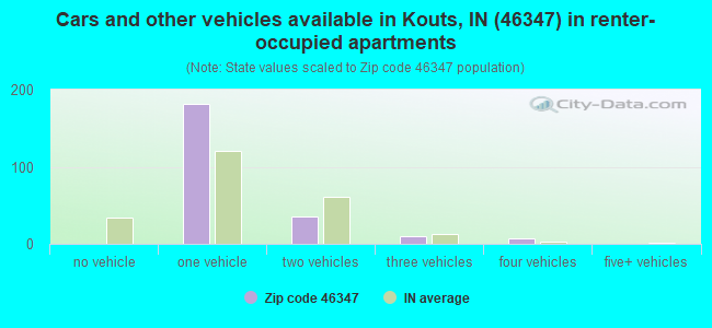 Cars and other vehicles available in Kouts, IN (46347) in renter-occupied apartments