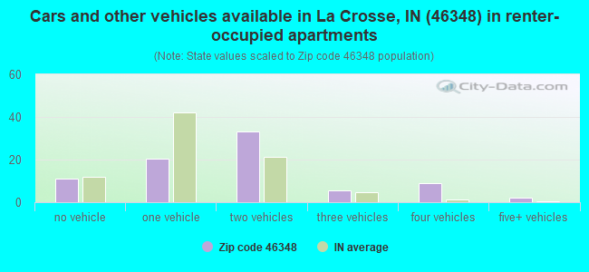 Cars and other vehicles available in La Crosse, IN (46348) in renter-occupied apartments