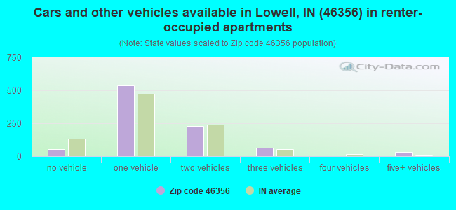 Cars and other vehicles available in Lowell, IN (46356) in renter-occupied apartments