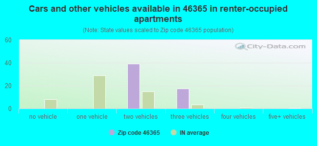 Cars and other vehicles available in 46365 in renter-occupied apartments