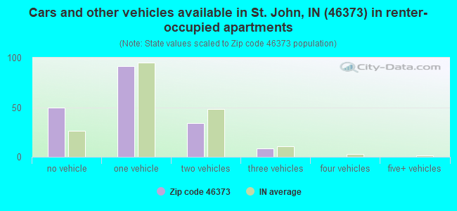 Cars and other vehicles available in St. John, IN (46373) in renter-occupied apartments