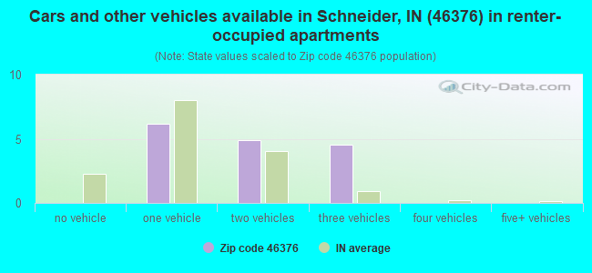 Cars and other vehicles available in Schneider, IN (46376) in renter-occupied apartments