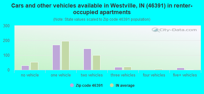 Cars and other vehicles available in Westville, IN (46391) in renter-occupied apartments