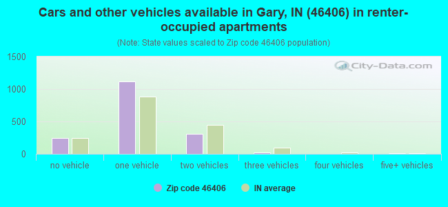 Cars and other vehicles available in Gary, IN (46406) in renter-occupied apartments