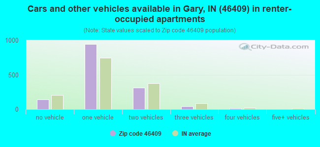 Cars and other vehicles available in Gary, IN (46409) in renter-occupied apartments