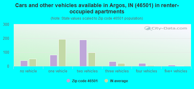 Cars and other vehicles available in Argos, IN (46501) in renter-occupied apartments