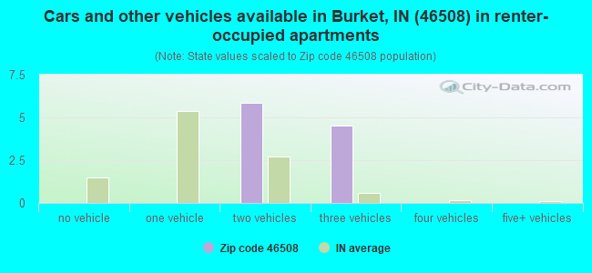 Cars and other vehicles available in Burket, IN (46508) in renter-occupied apartments