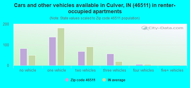 Cars and other vehicles available in Culver, IN (46511) in renter-occupied apartments
