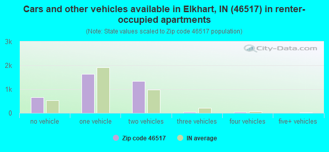 Cars and other vehicles available in Elkhart, IN (46517) in renter-occupied apartments
