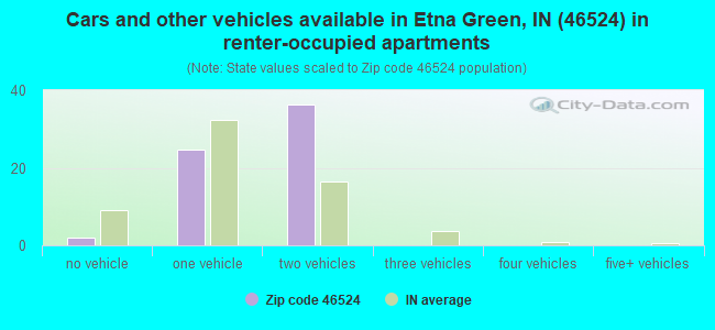 Cars and other vehicles available in Etna Green, IN (46524) in renter-occupied apartments