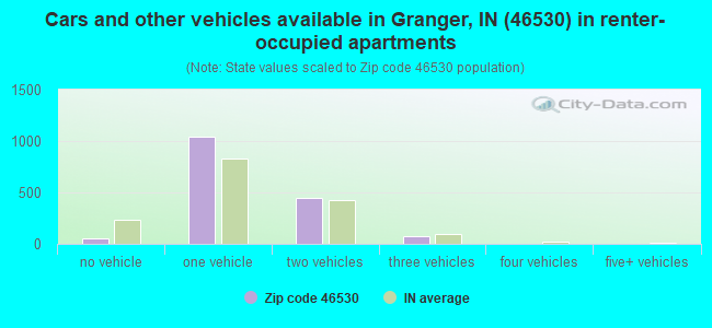 Cars and other vehicles available in Granger, IN (46530) in renter-occupied apartments