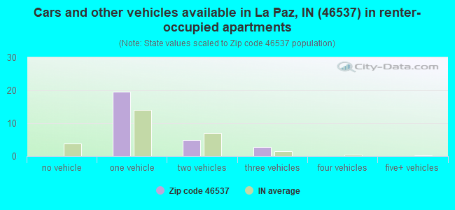 Cars and other vehicles available in La Paz, IN (46537) in renter-occupied apartments
