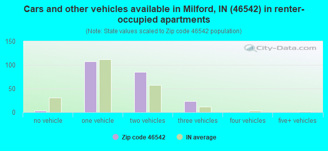 Cars and other vehicles available in Milford, IN (46542) in renter-occupied apartments