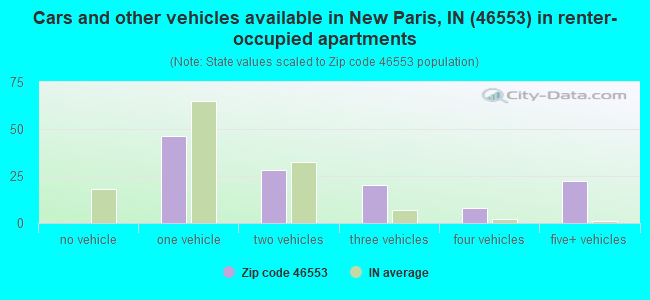 Cars and other vehicles available in New Paris, IN (46553) in renter-occupied apartments