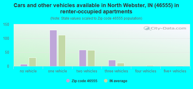 Cars and other vehicles available in North Webster, IN (46555) in renter-occupied apartments