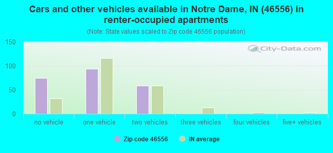 Cars and other vehicles available in Notre Dame, IN (46556) in renter-occupied apartments