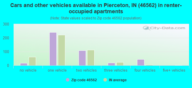 Cars and other vehicles available in Pierceton, IN (46562) in renter-occupied apartments