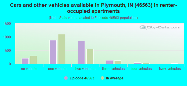 Cars and other vehicles available in Plymouth, IN (46563) in renter-occupied apartments