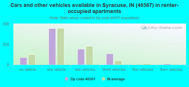 Cars and other vehicles available in Syracuse, IN (46567) in renter-occupied apartments