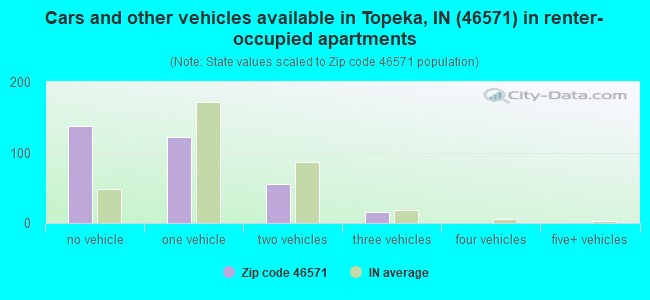 Cars and other vehicles available in Topeka, IN (46571) in renter-occupied apartments