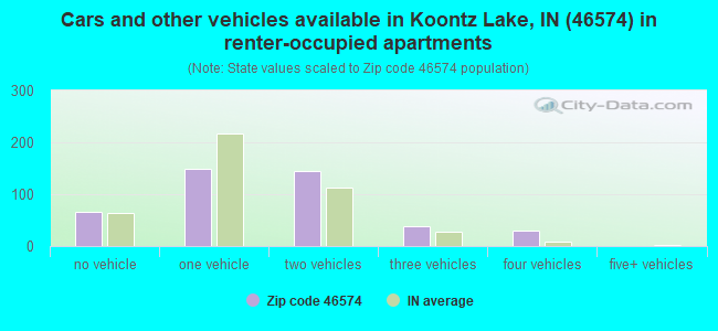Cars and other vehicles available in Koontz Lake, IN (46574) in renter-occupied apartments