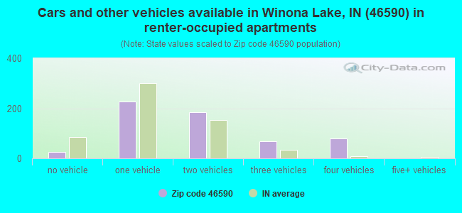 Cars and other vehicles available in Winona Lake, IN (46590) in renter-occupied apartments