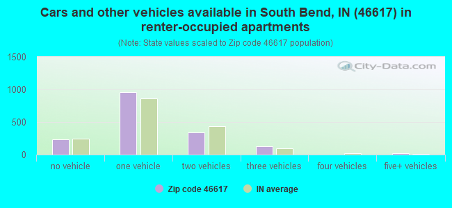 Cars and other vehicles available in South Bend, IN (46617) in renter-occupied apartments