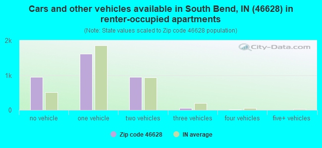 Cars and other vehicles available in South Bend, IN (46628) in renter-occupied apartments
