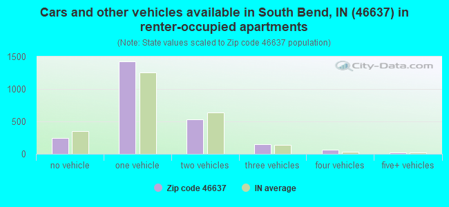 Cars and other vehicles available in South Bend, IN (46637) in renter-occupied apartments