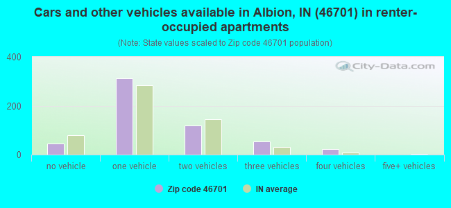 Cars and other vehicles available in Albion, IN (46701) in renter-occupied apartments