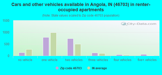 Cars and other vehicles available in Angola, IN (46703) in renter-occupied apartments