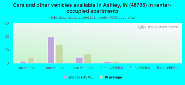 Cars and other vehicles available in Ashley, IN (46705) in renter-occupied apartments