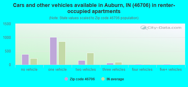Cars and other vehicles available in Auburn, IN (46706) in renter-occupied apartments