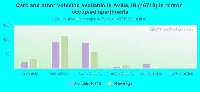 Cars and other vehicles available in Avilla, IN (46710) in renter-occupied apartments
