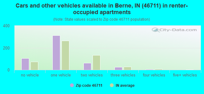 Cars and other vehicles available in Berne, IN (46711) in renter-occupied apartments