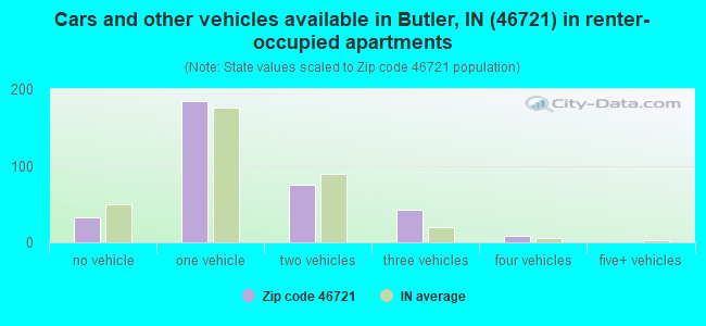 Cars and other vehicles available in Butler, IN (46721) in renter-occupied apartments