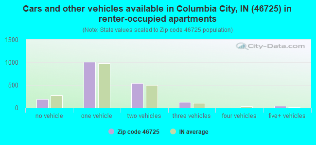 Cars and other vehicles available in Columbia City, IN (46725) in renter-occupied apartments