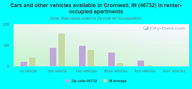 Cars and other vehicles available in Cromwell, IN (46732) in renter-occupied apartments