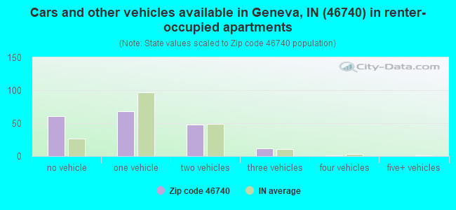 Cars and other vehicles available in Geneva, IN (46740) in renter-occupied apartments