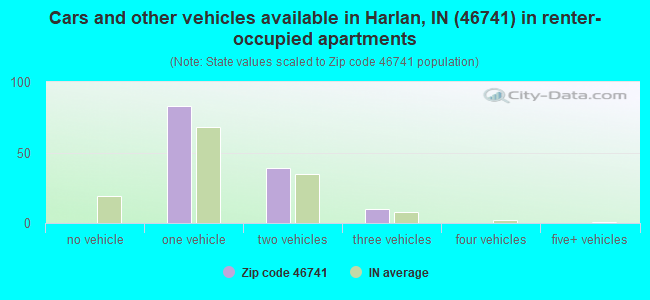 Cars and other vehicles available in Harlan, IN (46741) in renter-occupied apartments