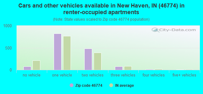 Cars and other vehicles available in New Haven, IN (46774) in renter-occupied apartments