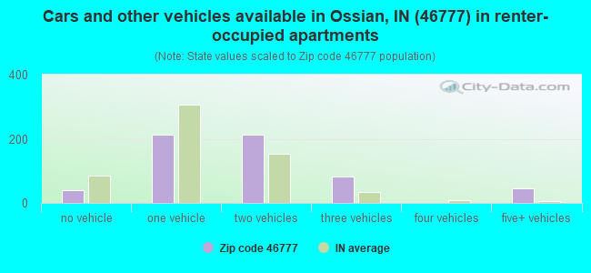 Cars and other vehicles available in Ossian, IN (46777) in renter-occupied apartments