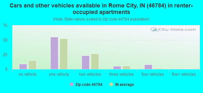 Cars and other vehicles available in Rome City, IN (46784) in renter-occupied apartments