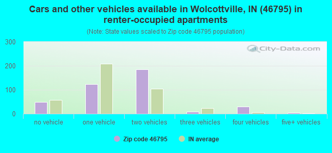 Cars and other vehicles available in Wolcottville, IN (46795) in renter-occupied apartments