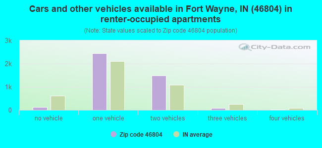 Cars and other vehicles available in Fort Wayne, IN (46804) in renter-occupied apartments