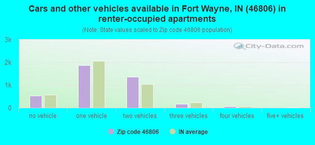 Cars and other vehicles available in Fort Wayne, IN (46806) in renter-occupied apartments