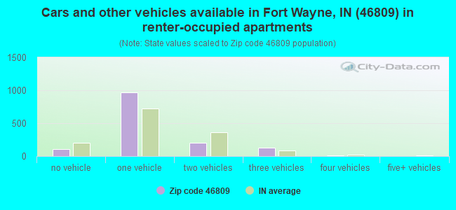 Cars and other vehicles available in Fort Wayne, IN (46809) in renter-occupied apartments